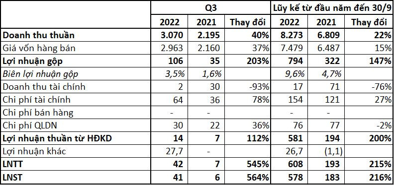 Nhiệt điện Hải Phòng (HND) cán đích lợi nhuận sớm, cổ phiếu vẫn loanh quanh vùng đáy 28 tháng - Ảnh 1.