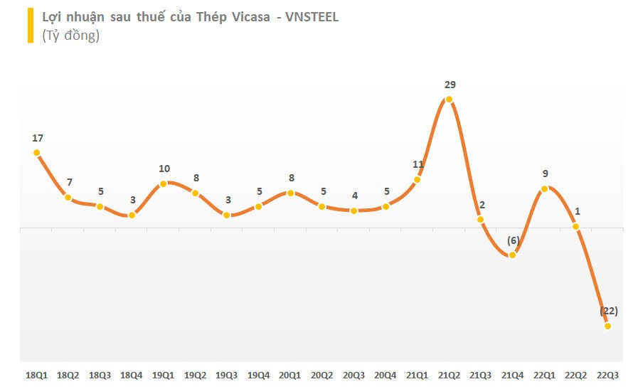 Doanh nghiệp thép thứ 2 công bố BCTC quý 3,  ghi nhận quý lỗ kỷ lục kể từ khi lên sàn chứng khoán - Ảnh 2.