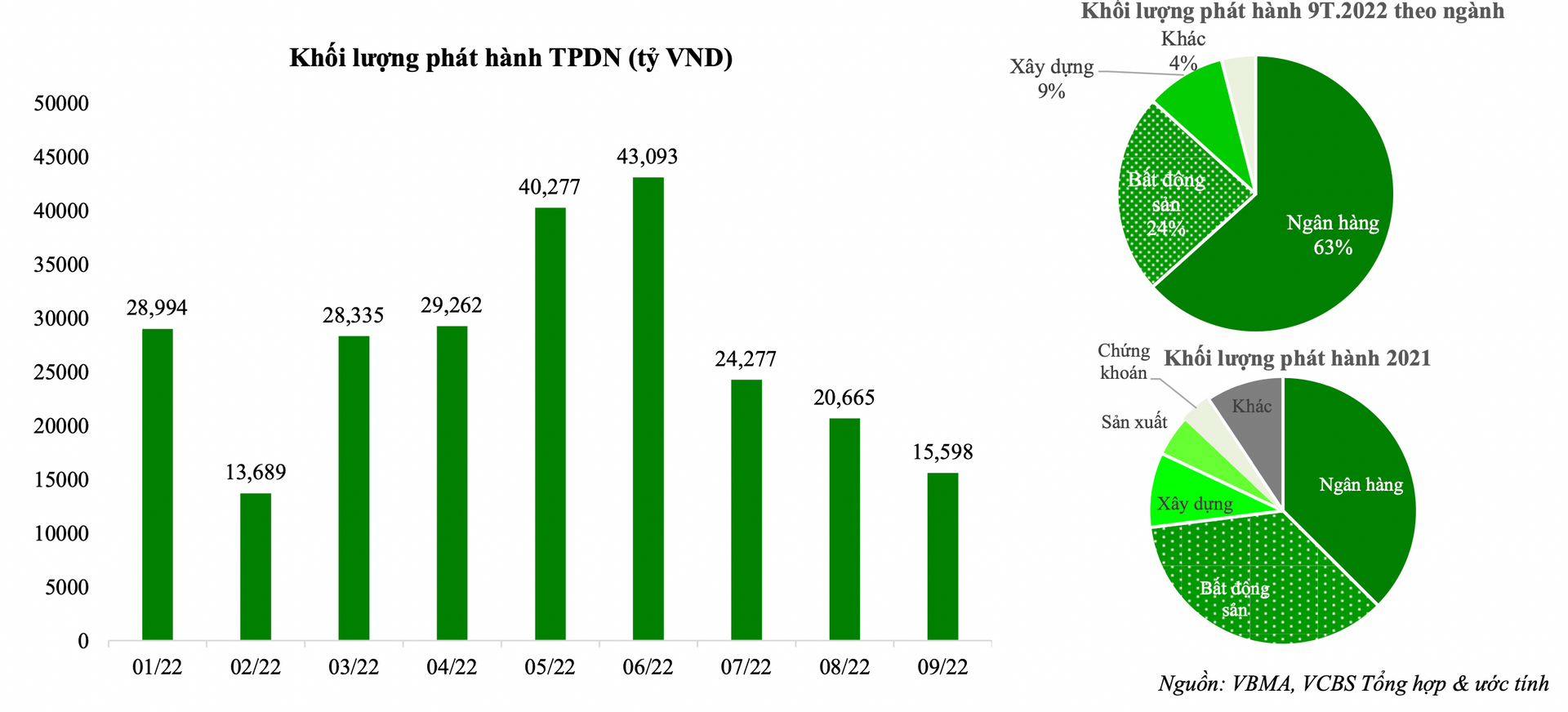 VCBS Ước tính có 790 nghìn tỷ trái phiếu doanh nghiệp đáo hạn trong