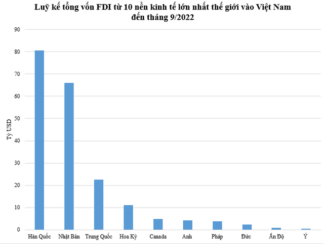 10 nền kinh tế lớn nhất thế giới đầu tư bao nhiêu tiền vào Việt Nam? - Ảnh 2.