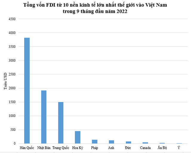 10 nền kinh tế lớn nhất thế giới đầu tư bao nhiêu tiền vào Việt Nam? - Ảnh 1.