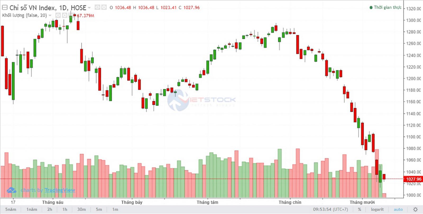 Chứng khoán “thử lửa” tâm lý đầu tư - Ảnh 1.