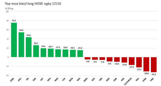 Khối ngoại mua ròng gần 300 tỷ đồng trong phiên đầu tuần - Ảnh 1. Khối ngoại mua ròng gần 300 tỷ đồng trong phiên đầu tuần - Ảnh 1.