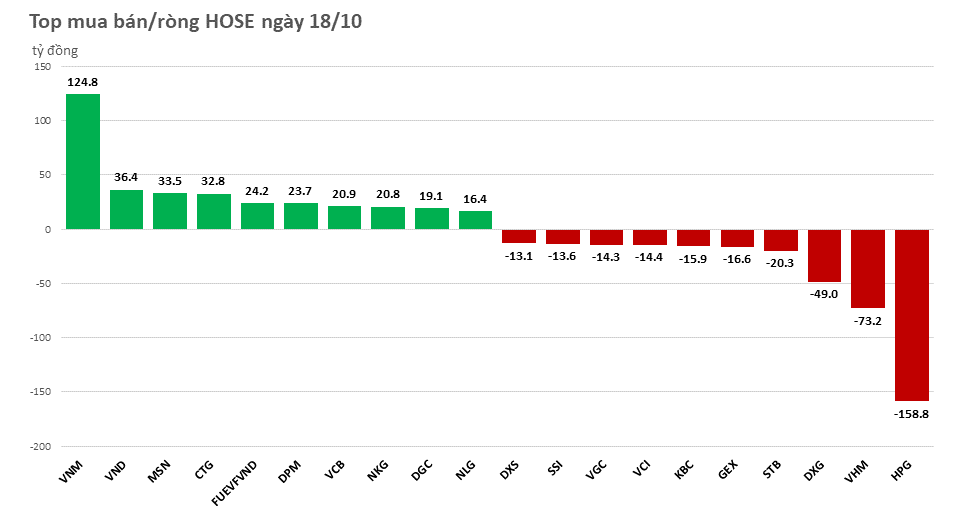 Khối ngoại đảo chiều, chuyển sang bán ròng nhẹ - Ảnh 1. Khối ngoại đảo chiều, chuyển sang bán ròng nhẹ - Ảnh 1.