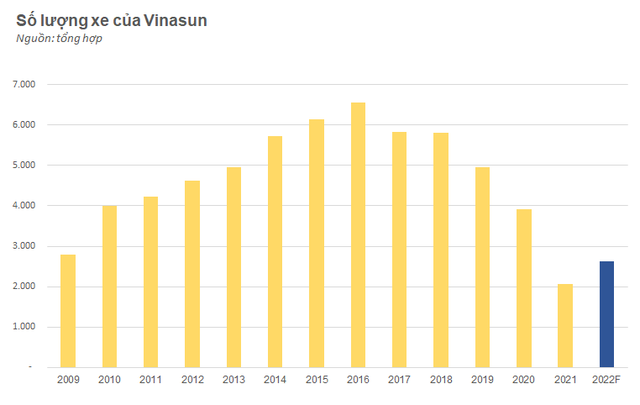 Đổi mô hình, biên lợi nhuận gộp tăng vọt, Vinasun báo lãi gần 130 tỷ sau 9T2022, cao hơn cả trước dịch - Ảnh 3.