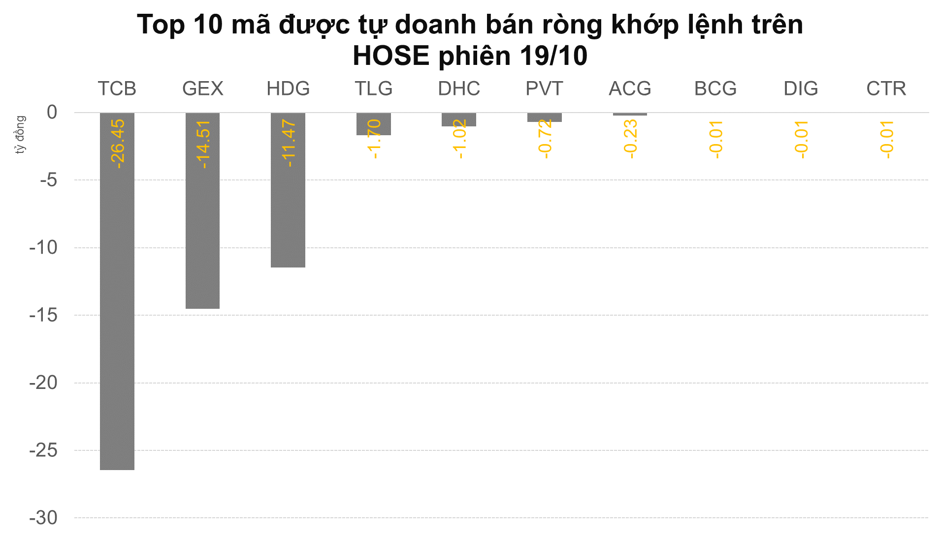 Khối tự doanh CTCK mua ròng phiên thứ 2 trên HOSE, giao dịch cân bằng trên phái sinh - Ảnh 2.