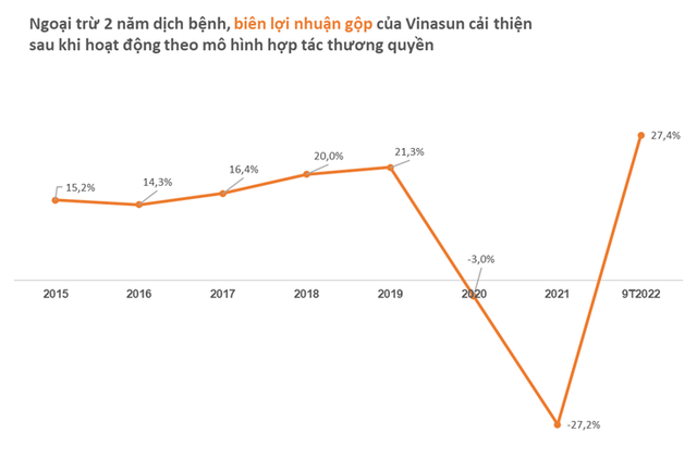 Đổi mô hình, biên lợi nhuận gộp tăng vọt, Vinasun báo lãi gần 130 tỷ sau 9T2022, cao hơn cả trước dịch - Ảnh 2.