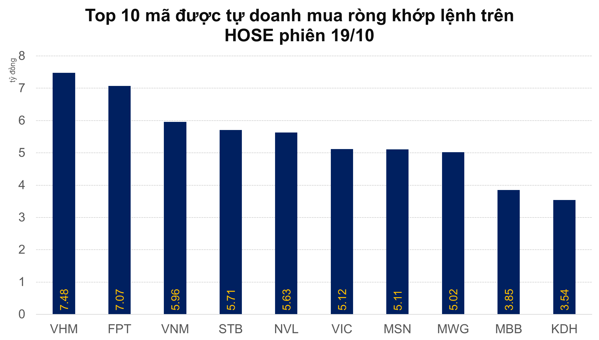 Khối tự doanh CTCK mua ròng phiên thứ 2 trên HOSE, giao dịch cân bằng trên phái sinh - Ảnh 1. Khối tự doanh CTCK mua ròng phiên thứ 2 trên HOSE, giao dịch cân bằng trên phái sinh - Ảnh 1.