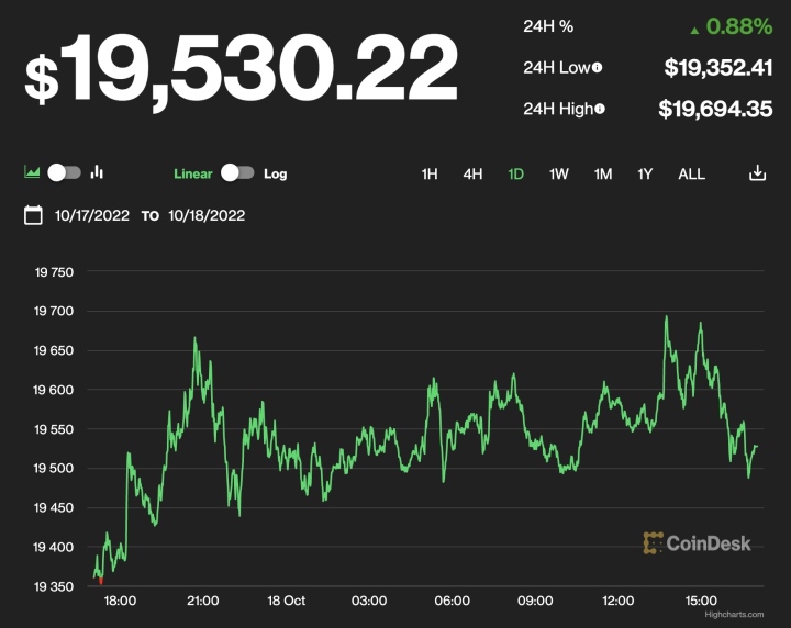 Giá Bitcoin hôm nay 19/10: Bitcoin tiếp tục bứt phá - Ảnh 1.