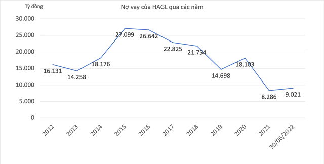 Bài toán tài chính hóc búa với bầu Đức khi một lần nữa đặt cược vào chăn nuôi là gì? - Ảnh 3.