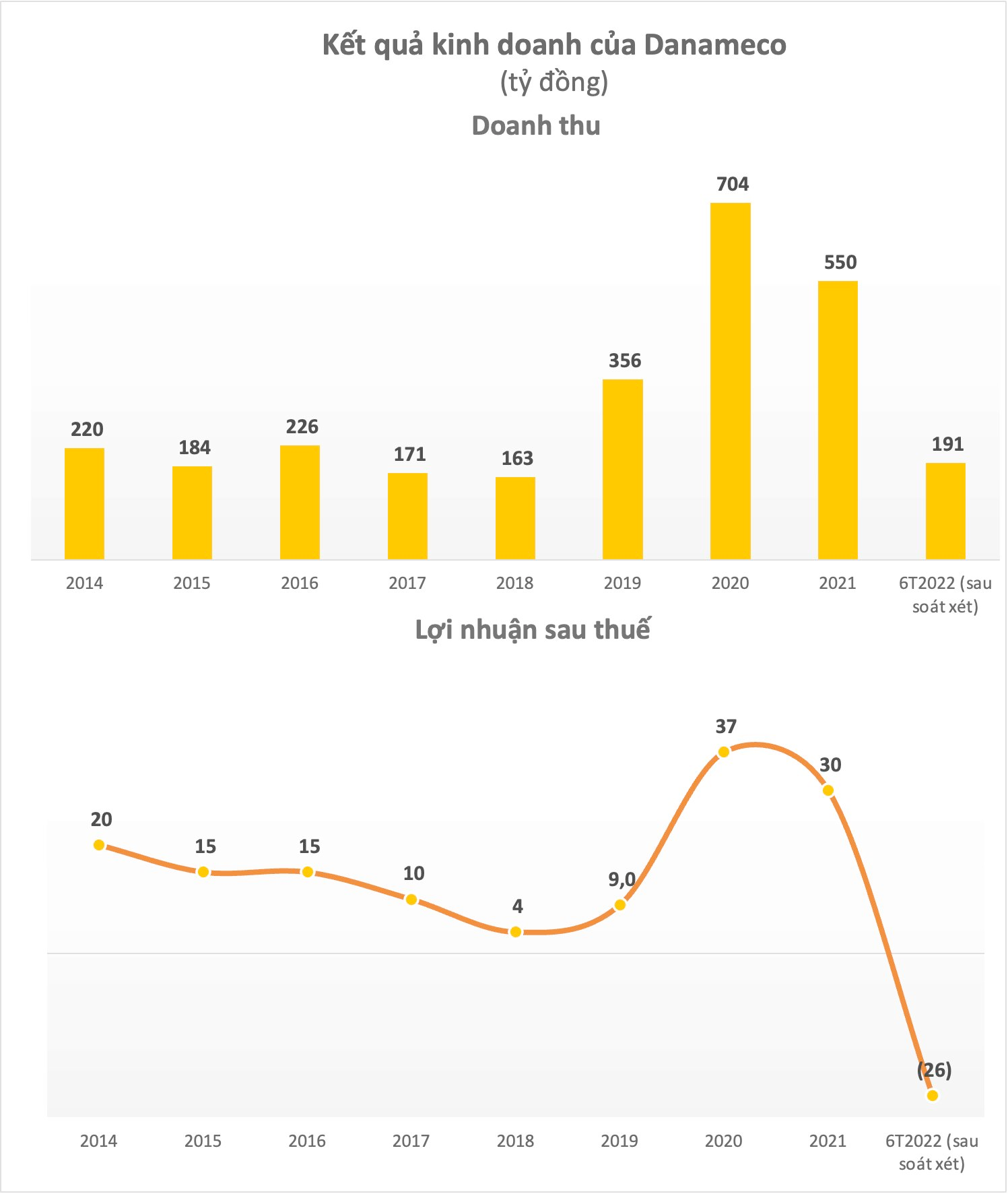 Thị giá giảm 60% sau nửa năm, doanh nghiệp từng lãi lớn nhờ bán khẩu trang tạm dừng chào bán cổ phiếu riêng lẻ - Ảnh 3. Thị giá giảm 60% sau nửa năm, doanh nghiệp từng lãi lớn nhờ bán khẩu trang tạm dừng chào bán cổ phiếu riêng lẻ - Ảnh 3.