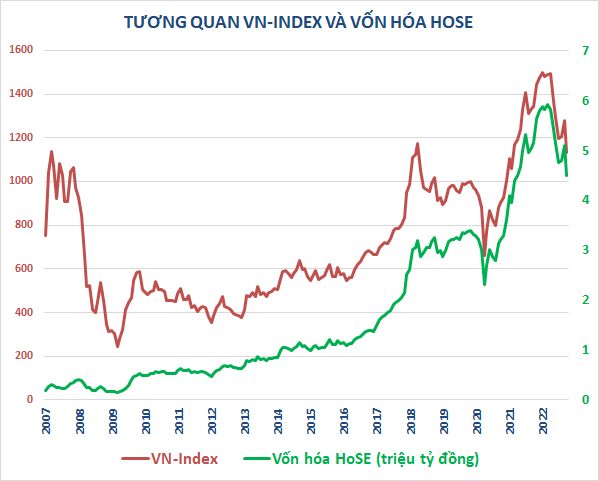 15 năm VN-Index vẫn 1.100 điểm, chứng khoán Việt Nam có “giậm chân tại chỗ”? - Ảnh 1.