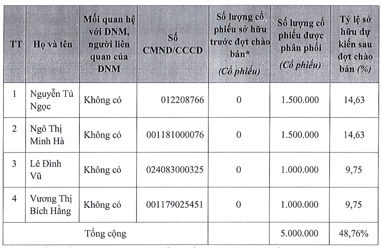 Thị giá giảm 60% sau nửa năm, doanh nghiệp từng lãi lớn nhờ bán khẩu trang tạm dừng chào bán cổ phiếu riêng lẻ - Ảnh 1. Thị giá giảm 60% sau nửa năm, doanh nghiệp từng lãi lớn nhờ bán khẩu trang tạm dừng chào bán cổ phiếu riêng lẻ - Ảnh 1.