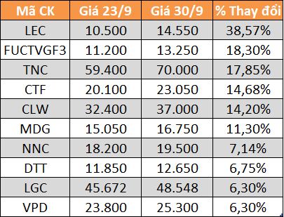 10 cổ phiếu tăng/giảm mạnh nhất tuần: Nhiều mã mất trên 20% giá trị - Ảnh 4.