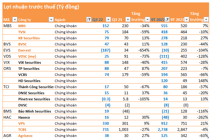 Cập nhật BCTC ngày 20/10: Một CTCK lỗ gần 200 tỷ vì cổ phiếu ngân hàng, nhiều doanh nghiệp vẫn tăng trưởng cao - Ảnh 1. Cập nhật BCTC ngày 20/10: Một CTCK lỗ gần 200 tỷ vì cổ phiếu ngân hàng, nhiều doanh nghiệp vẫn tăng trưởng cao - Ảnh 1.