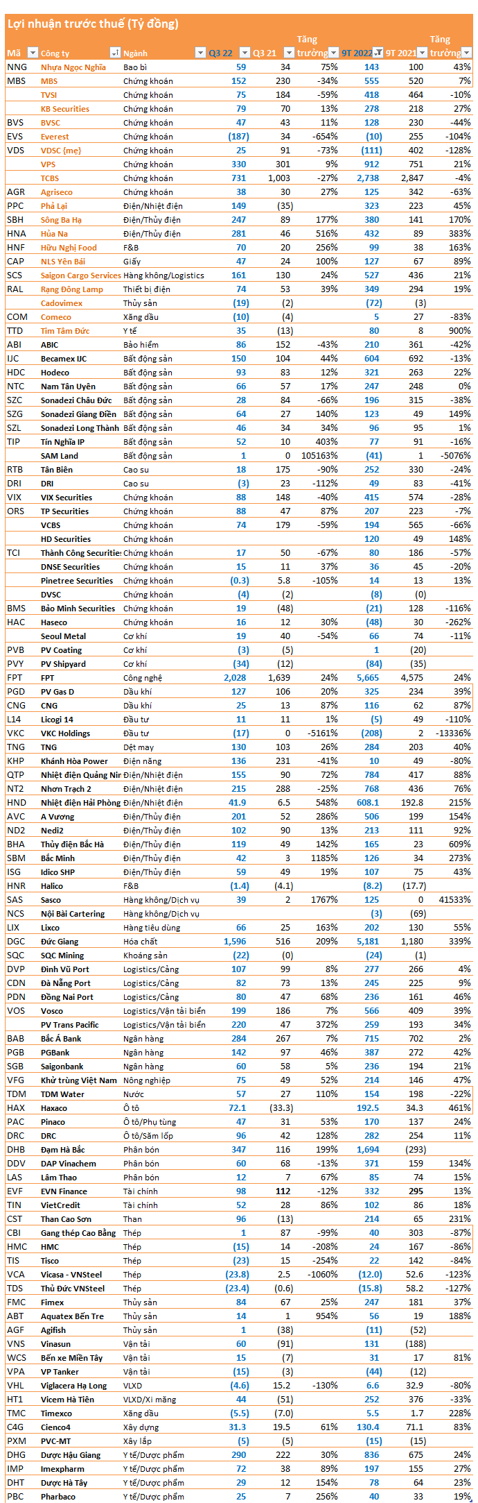 Cập nhật BCTC ngày 20/10: Một CTCK lỗ gần 200 tỷ vì cổ phiếu ngân hàng, nhiều doanh nghiệp vẫn tăng trưởng cao - Ảnh 5. Cập nhật BCTC ngày 20/10: Một CTCK lỗ gần 200 tỷ vì cổ phiếu ngân hàng, nhiều doanh nghiệp vẫn tăng trưởng cao - Ảnh 5.