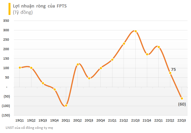Cổ phiếu MSH giảm sâu, Chứng khoán FPT (FTS) báo lỗ trong quý 3 - Ảnh 3. Cổ phiếu MSH giảm sâu, Chứng khoán FPT (FTS) báo lỗ trong quý 3 - Ảnh 3.