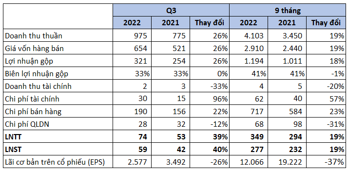 Bóng đèn Rạng Đông (RAL) lãi trước thuế gần 350 tỷ sau 9 tháng, vượt kế hoạch cả năm - Ảnh 2. Bóng đèn Rạng Đông (RAL) lãi trước thuế gần 350 tỷ sau 9 tháng, vượt kế hoạch cả năm - Ảnh 2.