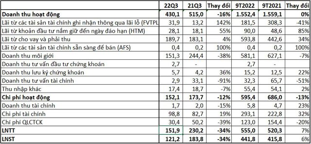 Cho vay margin tăng gần 1.000 tỷ đồng, MBS báo lãi quý 3/2022 giảm 34% - Ảnh 1.