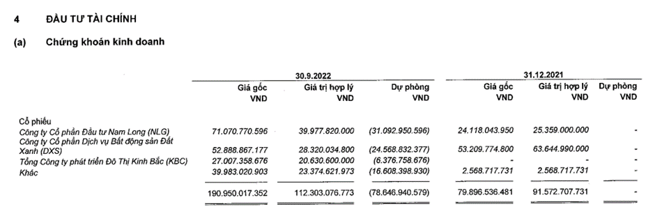 Vĩnh Hoàn (VHC) báo lãi tăng 79% trong quý 3, dành 190 tỷ đồng để đầu tư NLG, DXS, KBC... lỗ mất 41% vốn - Ảnh 2. Vĩnh Hoàn (VHC) báo lãi tăng 79% trong quý 3, dành 190 tỷ đồng để đầu tư NLG, DXS, KBC... lỗ mất 41% vốn - Ảnh 2.