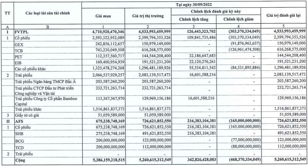 Chứng khoán SHS báo lãi quý 3/2022 sụt giảm 64% so với cùng kỳ - Ảnh 3. Chứng khoán SHS báo lãi quý 3/2022 sụt giảm 64% so với cùng kỳ - Ảnh 3.