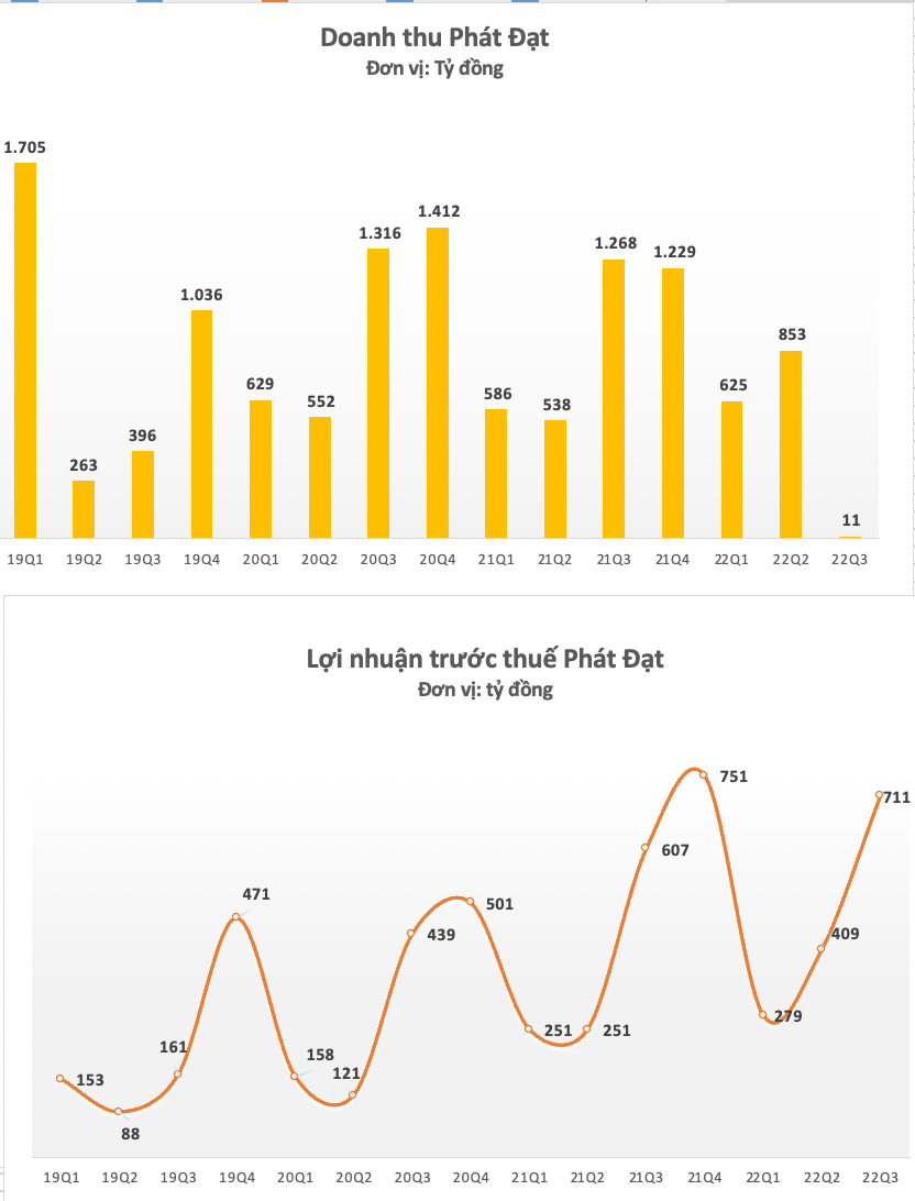 Doanh thu vỏn vẹn 11 tỷ, vì sao Phát Đạt (PDR) vẫn lãi ròng hàng trăm tỷ đồng quý 3? - Ảnh 1. Doanh thu vỏn vẹn 11 tỷ, vì sao Phát Đạt (PDR) vẫn lãi ròng hàng trăm tỷ đồng quý 3? - Ảnh 1.