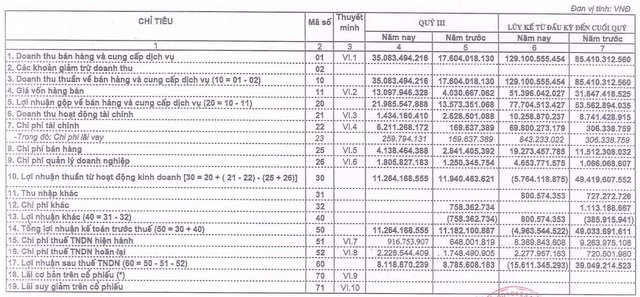 Ôm trăm tỷ đồng cổ phiếu, danh mục chứng khoán kinh doanh của Licogi 14 (L14) tạm lỗ 65% vào cuối tháng 9 - Ảnh 1.