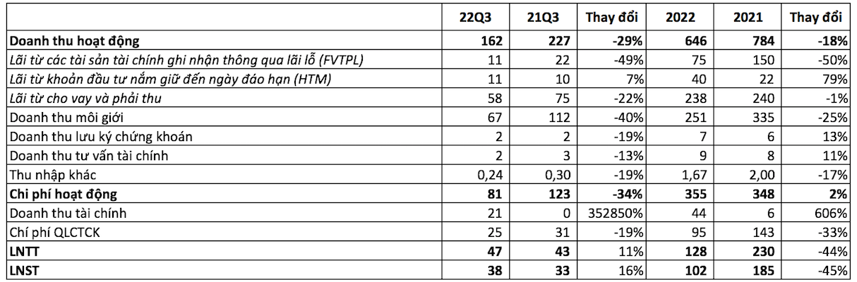 要求払預金で 210 億 VND 以上を集めた Bao Viet Securities (BVSC) は、2022 年の第 3 四半期に前年同期比 16% 増の利益を計上しました - 写真 1。