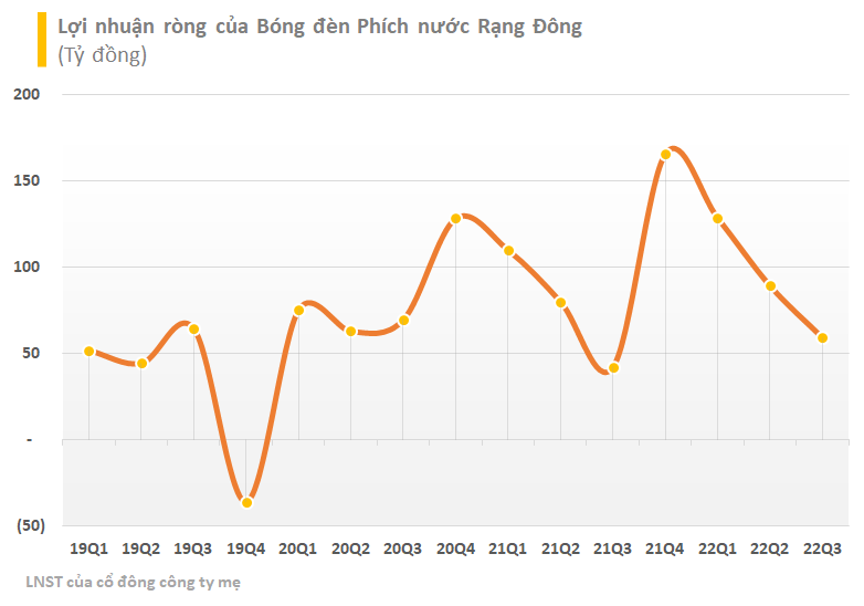 Bóng đèn Rạng Đông (RAL) lãi trước thuế gần 350 tỷ sau 9 tháng, vượt kế hoạch cả năm - Ảnh 1. Bóng đèn Rạng Đông (RAL) lãi trước thuế gần 350 tỷ sau 9 tháng, vượt kế hoạch cả năm - Ảnh 1.