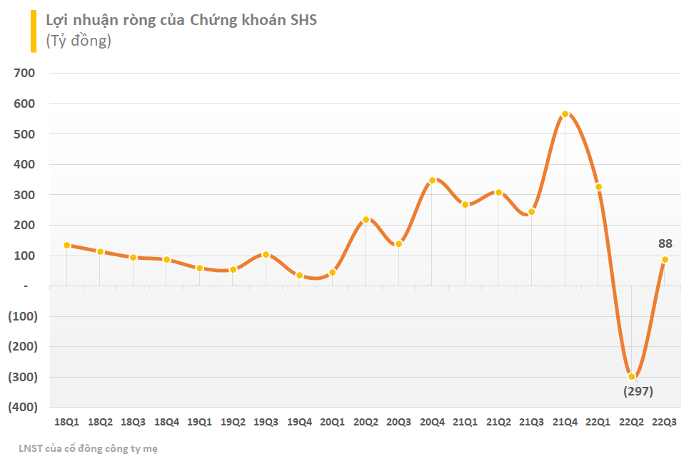 Chứng khoán SHS báo lãi quý 3/2022 sụt giảm 64% so với cùng kỳ - Ảnh 2. Chứng khoán SHS báo lãi quý 3/2022 sụt giảm 64% so với cùng kỳ - Ảnh 2.