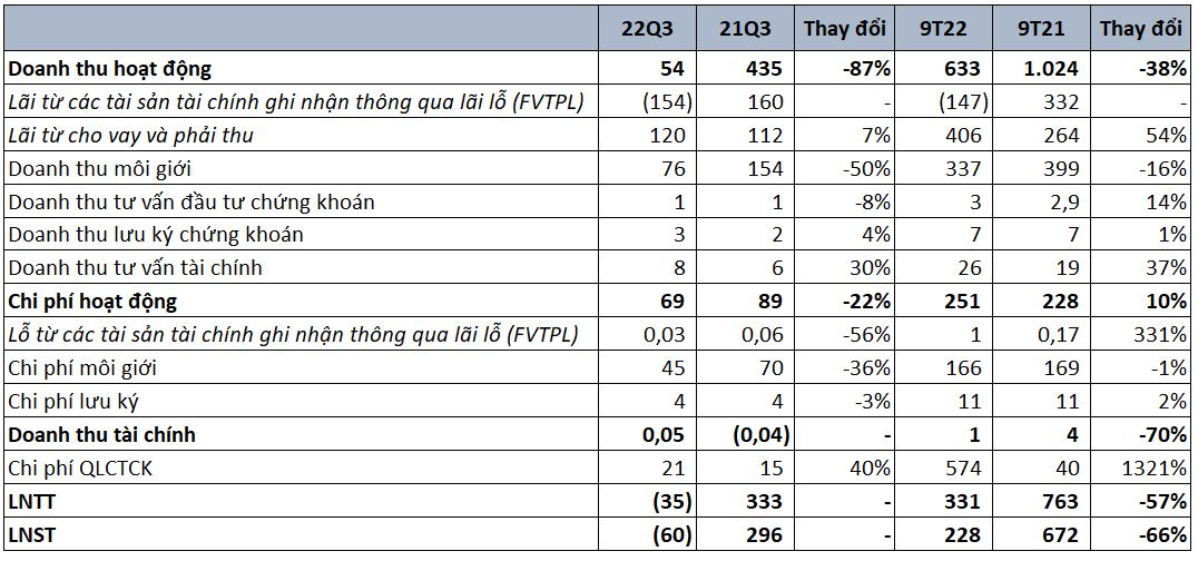 Cổ phiếu MSH giảm sâu, Chứng khoán FPT (FTS) báo lỗ trong quý 3 - Ảnh 1. Cổ phiếu MSH giảm sâu, Chứng khoán FPT (FTS) báo lỗ trong quý 3 - Ảnh 1.