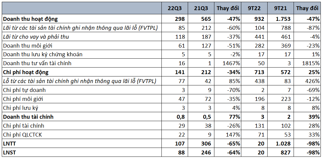 Chứng khoán SHS báo lãi quý 3/2022 sụt giảm 64% so với cùng kỳ - Ảnh 1. Chứng khoán SHS báo lãi quý 3/2022 sụt giảm 64% so với cùng kỳ - Ảnh 1.