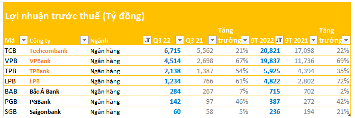 Hàng chục doanh nghiệp ồ ạt công bố BCTC chiều ngày 20/10: Loạt doanh nghiệp lớn TPB, LPB, Sabeco, hầu hết các công ty chứng khoán… - Ảnh 3.