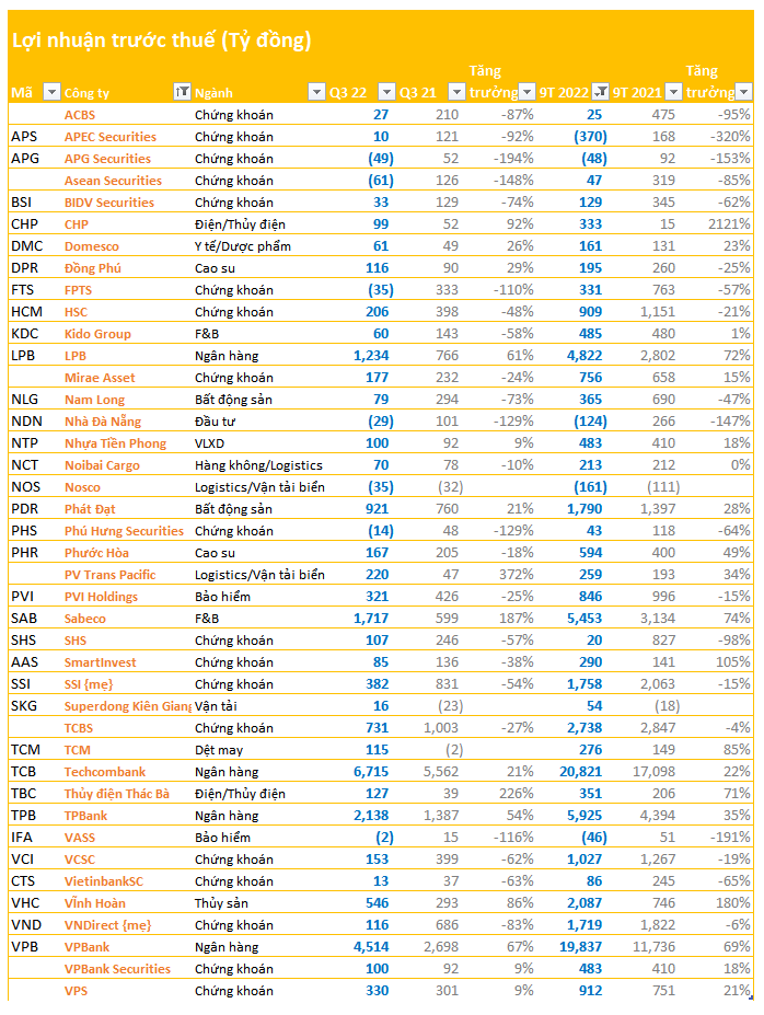 Hàng chục doanh nghiệp ồ ạt công bố BCTC chiều ngày 20/10: Loạt doanh nghiệp lớn TPB, LPB, Sabeco, hầu hết các công ty chứng khoán… - Ảnh 1.