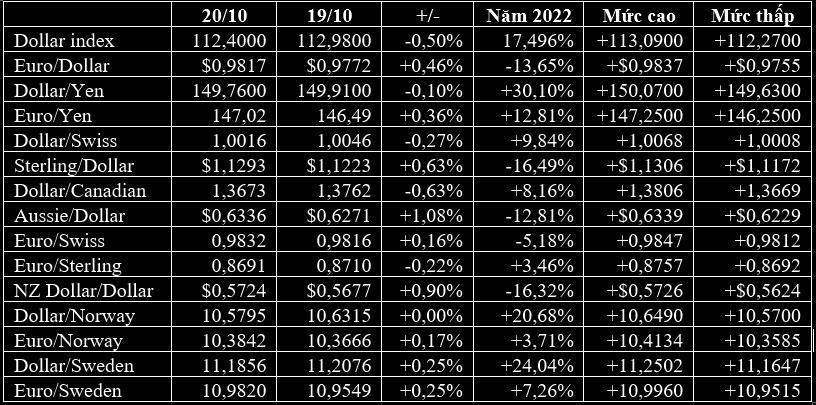 Đồng Bảng tăng do Thủ tướng Anh từ chức, yen Nhật phá ngưỡng 150 JPY, giá vàng tăng trở lại - Ảnh 1. Đồng Bảng tăng do Thủ tướng Anh từ chức, yen Nhật phá ngưỡng 150 JPY, giá vàng tăng trở lại - Ảnh 1.