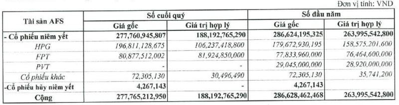 Chứng khoán Trí Việt (TVB) “gồng lỗ” gần trăm tỷ đồng cổ phiếu HPG nhưng chưa ghi nhận vào KQKD - Ảnh 2. Chứng khoán Trí Việt (TVB) “gồng lỗ” gần trăm tỷ đồng cổ phiếu HPG nhưng chưa ghi nhận vào KQKD - Ảnh 2.