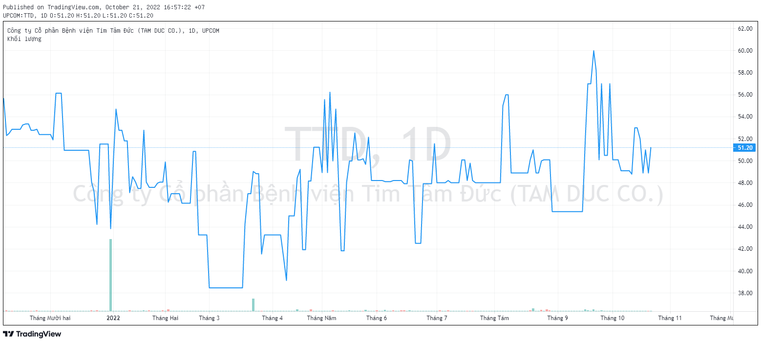 Bệnh viện tim hiếm hoi trên sàn báo lãi quý 3 gấp 13 lần cùng kỳ, cổ phiếu vẫn vững vàng trước sóng gió thị trường - Ảnh 3. Bệnh viện tim hiếm hoi trên sàn báo lãi quý 3 gấp 13 lần cùng kỳ, cổ phiếu vẫn vững vàng trước sóng gió thị trường - Ảnh 3.