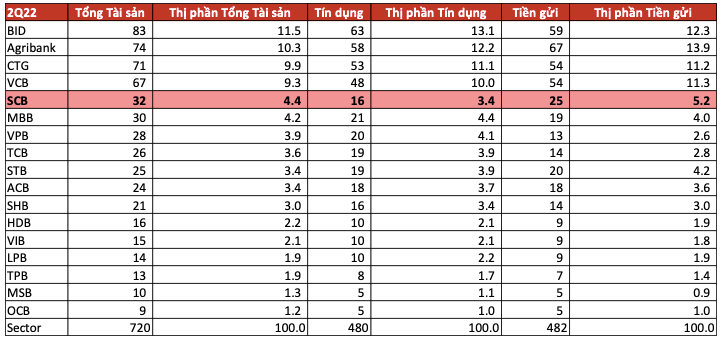 VinaCapital: Định giá cổ phiếu ngân hàng Việt Nam đang rẻ - Ảnh 1. VinaCapital: Định giá cổ phiếu ngân hàng Việt Nam đang rẻ - Ảnh 1.