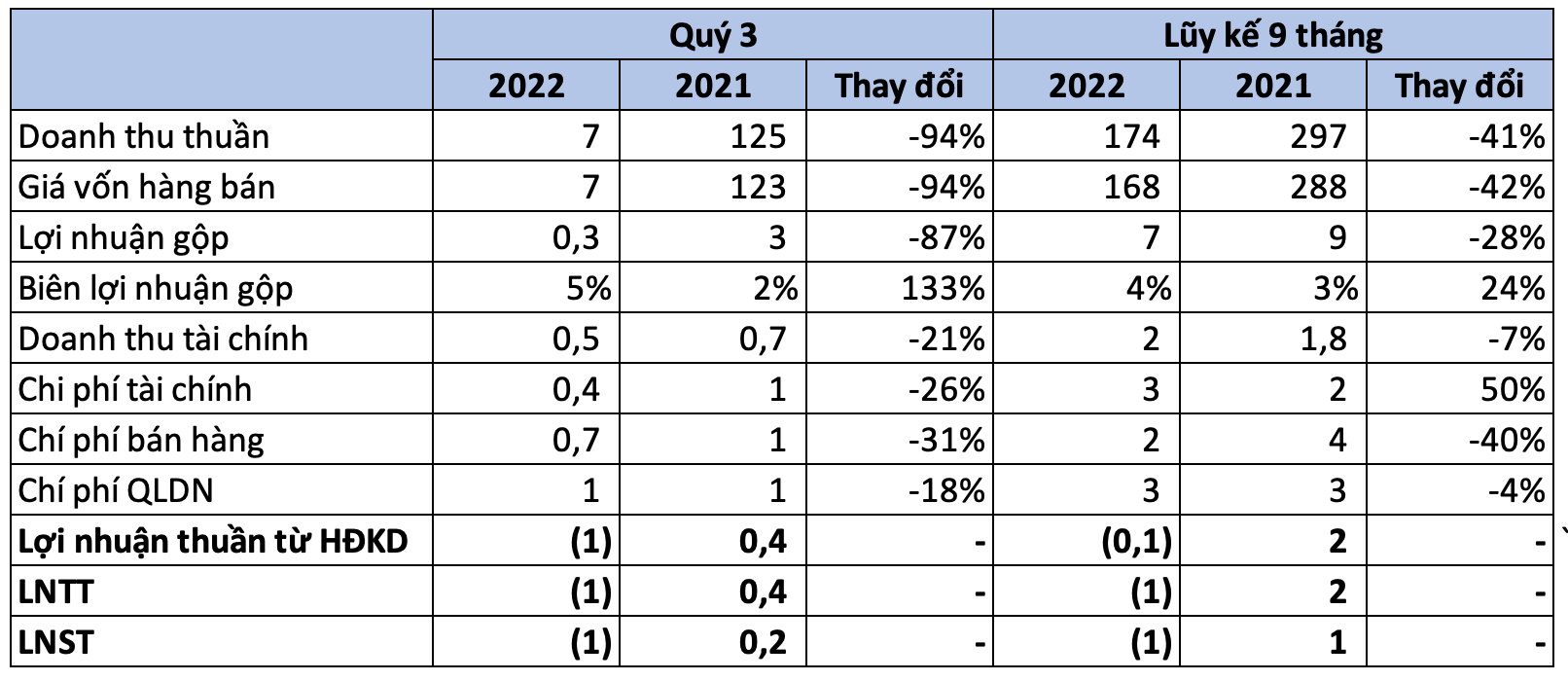 Doanh nghiệp đầu tiên họ FLC báo lỗ trong mùa BCTC quý 3 - Ảnh 1. Doanh nghiệp đầu tiên họ FLC báo lỗ trong mùa BCTC quý 3 - Ảnh 1.