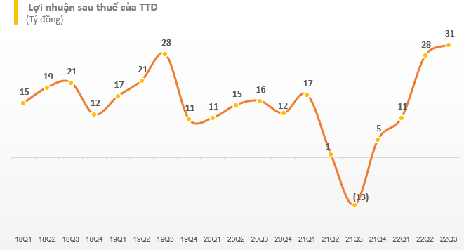 Bệnh viện tim hiếm hoi trên sàn báo lãi quý 3 gấp 13 lần cùng kỳ, cổ phiếu vẫn vững vàng trước sóng gió thị trường - Ảnh 2. Bệnh viện tim hiếm hoi trên sàn báo lãi quý 3 gấp 13 lần cùng kỳ, cổ phiếu vẫn vững vàng trước sóng gió thị trường - Ảnh 2.