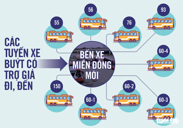 Từ 22-10, TP.HCM có 2 xe buýt chở khách miễn phí từ bến xe Miền Đông cũ ra bến mới - Ảnh 1.