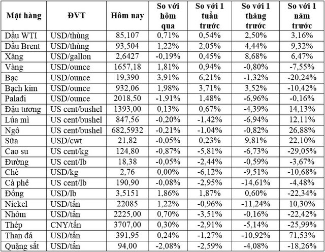 Thị trường ngày 22/10: Giá dầu, vàng, ngũ cốc tăng, cà phê arabica thấp nhất 13 tháng - Ảnh 1.