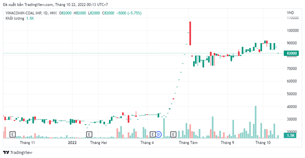 Một công ty buôn than lãi đột biến gần 300 tỷ đồng trong 9 tháng 2022, gấp 15 lần cùng kỳ, EPS hơn 26.000 đồng/cp - Ảnh 5.