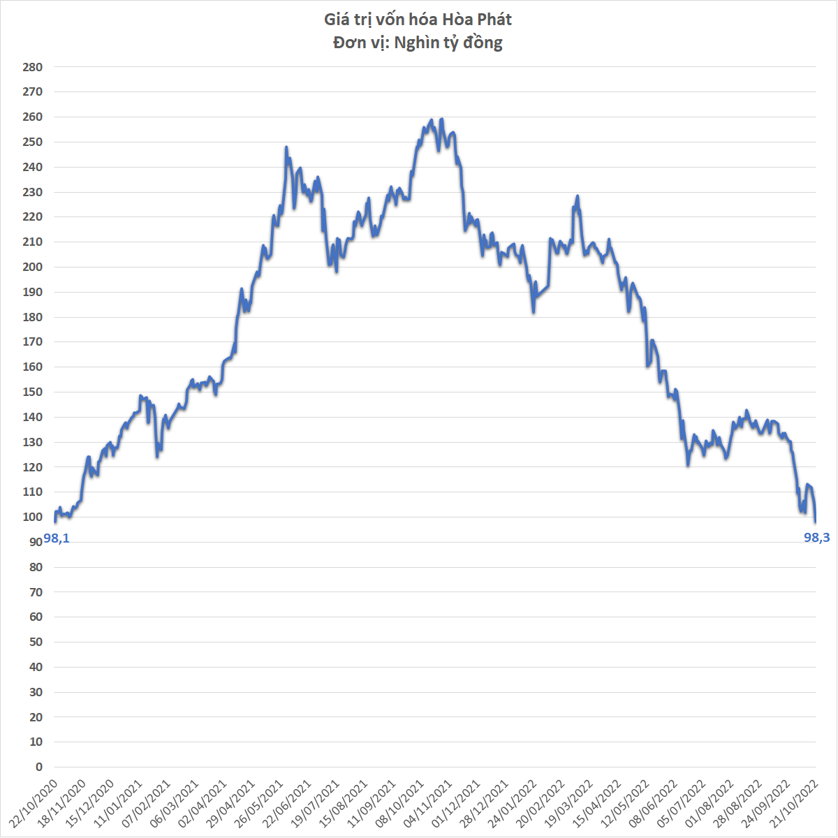 Sau đúng 2 năm, vốn hóa Hòa Phát lại giảm xuống dưới mốc 100.000 tỷ đồng - Ảnh 1. Sau đúng 2 năm, vốn hóa Hòa Phát lại giảm xuống dưới mốc 100.000 tỷ đồng - Ảnh 1.