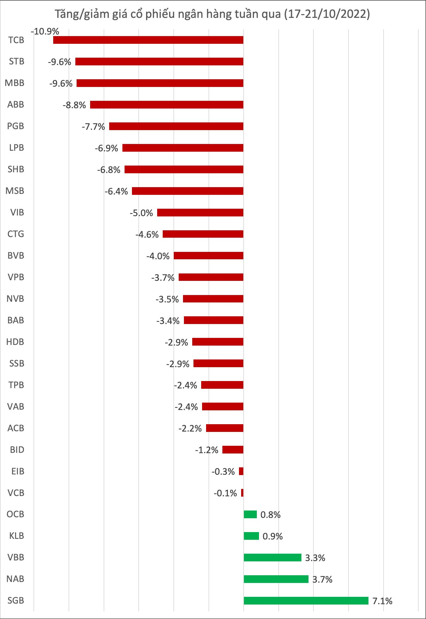 22 cổ phiếu ngân hàng giảm giá tuần qua, khối ngoại gom mua nhiều mã giá rẻ - Ảnh 1. 22 cổ phiếu ngân hàng giảm giá tuần qua, khối ngoại gom mua nhiều mã giá rẻ - Ảnh 1.