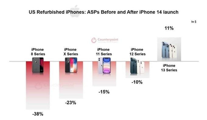 Giá iPhone 13 bất ngờ tăng mạnh - Ảnh 1. Giá iPhone 13 bất ngờ tăng mạnh - Ảnh 1.