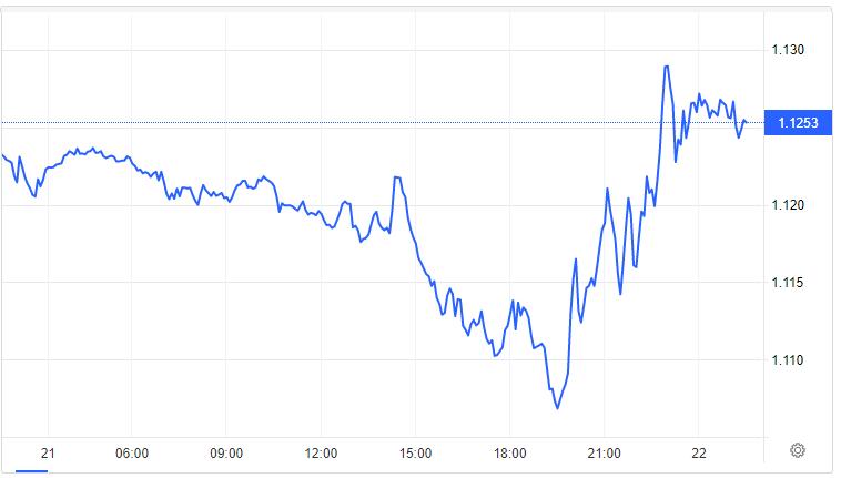 Đồng Yen Nhật trồi sụt mạnh mẽ khiến chỉ số đồng USD biến động mạnh, giá vàng tăng vọt - Ảnh 3. Đồng Yen Nhật trồi sụt mạnh mẽ khiến chỉ số đồng USD biến động mạnh, giá vàng tăng vọt - Ảnh 3.