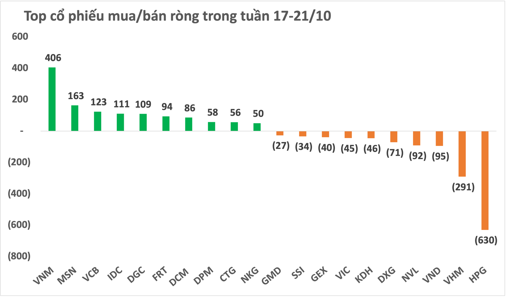 Thị trường điều chỉnh mạnh trong tuần 17-21/10, khối ngoại thu hẹp đáng kể đà mua ròng, tập trung bán mạnh HPG - Ảnh 2. Thị trường điều chỉnh mạnh trong tuần 17-21/10, khối ngoại thu hẹp đáng kể đà mua ròng, tập trung bán mạnh HPG - Ảnh 2.