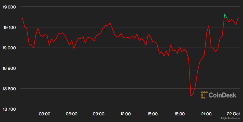 Đồng Yen Nhật trồi sụt mạnh mẽ khiến chỉ số đồng USD biến động mạnh, giá vàng tăng vọt - Ảnh 4. Đồng Yen Nhật trồi sụt mạnh mẽ khiến chỉ số đồng USD biến động mạnh, giá vàng tăng vọt - Ảnh 4.