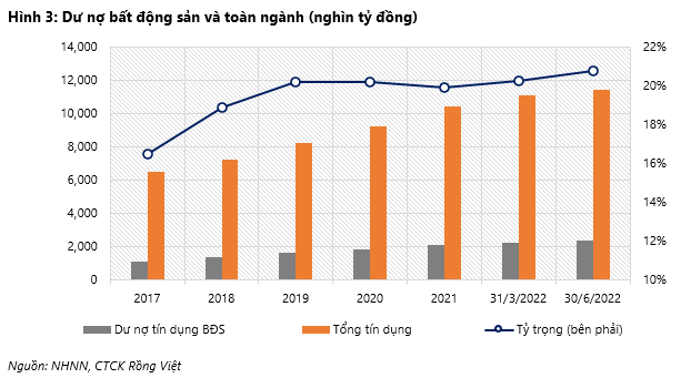 Thị trường bất động sản và TPDN điều chỉnh, ngân hàng nào sẽ bị ảnh hưởng nhiều nhất? - Ảnh 1.